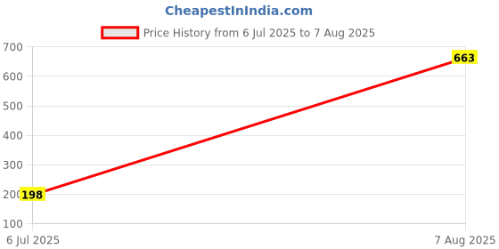 myntra.com FTX Men Camouflage Printed Round Neck T-shirt ftx Price History Graph from 6 Jul 2025 to 7 Aug 2025
