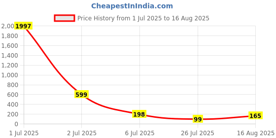myntra.com FTX Men Colourblocked Pockets T-shirt ftx Price History Graph from 1 Jul 2025 to 16 Aug 2025