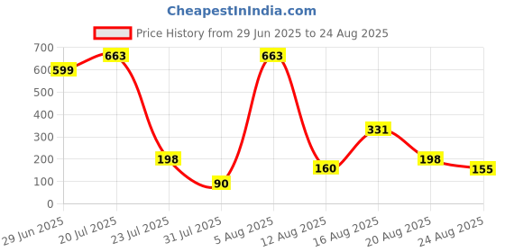 myntra.com FTX Men Colourblocked Sleeveless Dri-FIT T-shirt ftx Price History Graph from 29 Jun 2025 to 24 Aug 2025