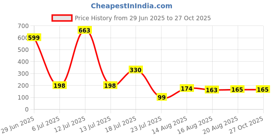 myntra.com FTX Men Colourblocked T-shirt ftx Price History Graph from 29 Jun 2025 to 26 Oct 2025
