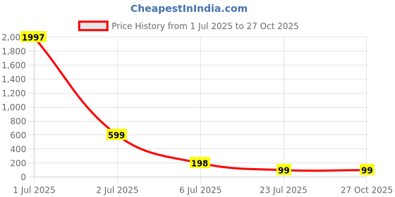 myntra.com FTX Men Colourblocked T-shirt ftx Price History Graph from 1 Jul 2025 to 27 Oct 2025