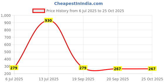 myntra.com FTX Men Extended Sleeves Monochrome Raw Edge T-shirt ftx Price History Graph from 6 Jul 2025 to 25 Oct 2025