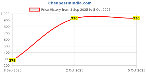 myntra.com FTX Men Fleece Bomber with Patchwork Jacket ftx Price History Graph from 8 Sep 2025 to 4 Oct 2025