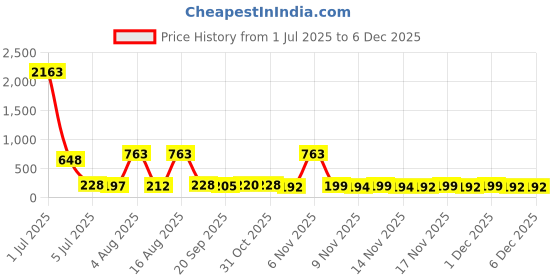 myntra.com FTX Men Floral Printed Shorts ftx Price History Graph from 1 Jul 2025 to 5 Dec 2025