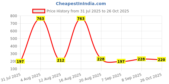 myntra.com FTX Men Floral Printed Shorts ftx Price History Graph from 31 Jul 2025 to 26 Oct 2025