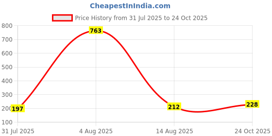 myntra.com FTX Men Floral Printed Shorts ftx Price History Graph from 31 Jul 2025 to 24 Oct 2025