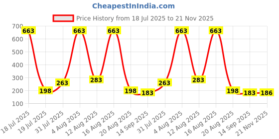 myntra.com FTX Men Graphic Printed Round Neck Regular Pullover Sweatshirt ftx Price History Graph from 18 Jul 2025 to 21 Nov 2025