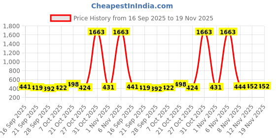 myntra.com FTX Men Loose Baggy Fit Elasticated Mid-Rise Jeans ftx Price History Graph from 16 Sep 2025 to 19 Nov 2025