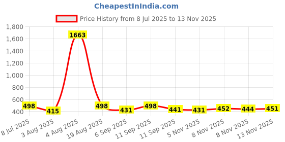 myntra.com FTX Men Loose Baggy Fit Mid-Rise Cargo Styles Jeans ftx Price History Graph from 8 Jul 2025 to 12 Nov 2025