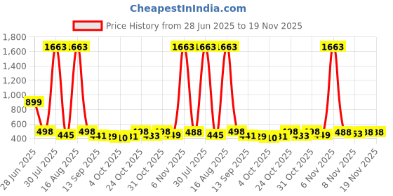 myntra.com FTX Men Mid-Rise Cargo Jeans ftx Price History Graph from 28 Jun 2025 to 19 Nov 2025