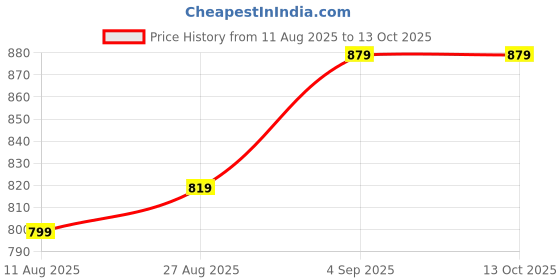myntra.com leon FTX Men Mid-Rise Joggers leon Price History Graph from 11 Aug 2025 to 13 Oct 2025