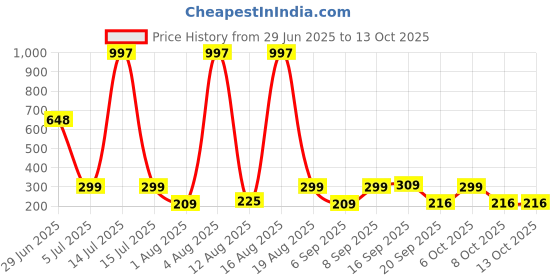 myntra.com FTX Men Mid-Rise Track Pant ftx Price History Graph from 29 Jun 2025 to 4 Oct 2025