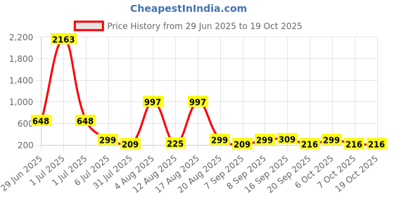 myntra.com FTX Men Mid-Rise Track Pant ftx Price History Graph from 29 Jun 2025 to 18 Oct 2025