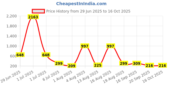 myntra.com FTX Men Mid-Rise Track Pant ftx Price History Graph from 29 Jun 2025 to 16 Oct 2025