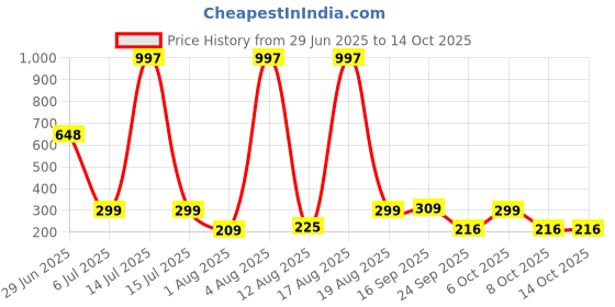 myntra.com FTX Men Mid-Rise Track Pant ftx Price History Graph from 29 Jun 2025 to 14 Oct 2025