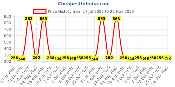 myntra.com FTX Men Mid-Rise Track Pants ftx Price History Graph from 17 Jul 2025 to 22 Nov 2025