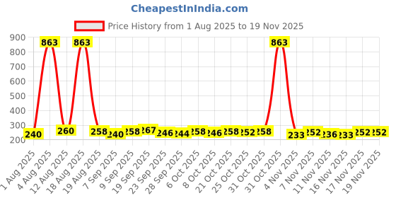 myntra.com FTX Men Mid Rise Track Pants ftx Price History Graph from 1 Aug 2025 to 19 Nov 2025
