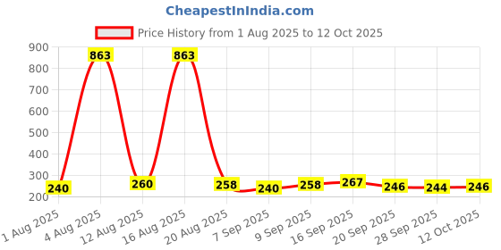 myntra.com FTX Men Mid-Rise Track Pants ftx Price History Graph from 1 Aug 2025 to 12 Oct 2025