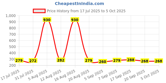 myntra.com FTX Men Mid Rise Track Pants With Side Zipper Pockets ftx Price History Graph from 17 Jul 2025 to 4 Oct 2025