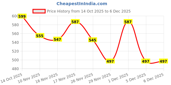 myntra.com FTX Men Mock Collar Solid Windcheater Sporty Jacket ftx Price History Graph from 14 Oct 2025 to 5 Dec 2025