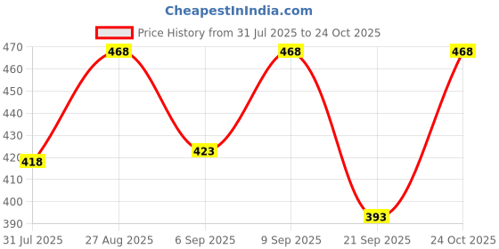 myntra.com FTX Men Olive Green & Navy Blue Pack of 2 High Neck T-shirt ftx Price History Graph from 31 Jul 2025 to 24 Oct 2025