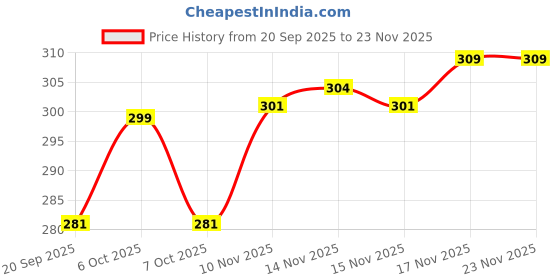 myntra.com FTX Men Pack of 2 Dri-FIT Solid Round Neck T-shirts ftx Price History Graph from 20 Sep 2025 to 23 Nov 2025