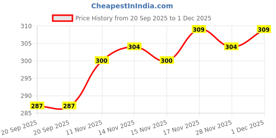 myntra.com FTX Men Pack of 2 Dri-FIT Solid Round Neck T-shirts ftx Price History Graph from 20 Sep 2025 to 1 Dec 2025