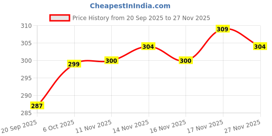 myntra.com FTX Men Pack of 2 Dri-FIT Solid Round Neck T-shirts ftx Price History Graph from 20 Sep 2025 to 27 Nov 2025