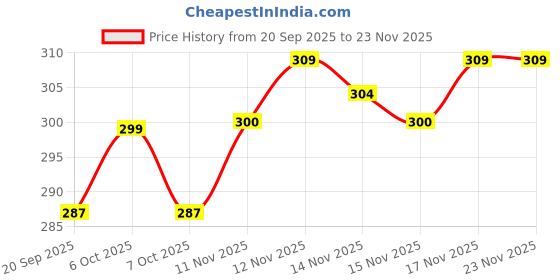 myntra.com FTX Men Pack of 2 Dri-FIT Solid Round Neck T-shirts ftx Price History Graph from 20 Sep 2025 to 23 Nov 2025
