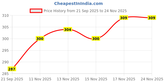 myntra.com FTX Men Pack of 2 Dri-FIT Solid Round Neck T-shirts ftx Price History Graph from 21 Sep 2025 to 24 Nov 2025