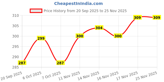 myntra.com FTX Men Pack of 2 Dri-FIT Solid Round Neck T-shirts ftx Price History Graph from 20 Sep 2025 to 25 Nov 2025