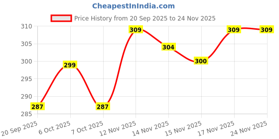 myntra.com FTX Men Pack of 2 Dri-FIT Solid Round Neck T-shirts ftx Price History Graph from 20 Sep 2025 to 24 Nov 2025