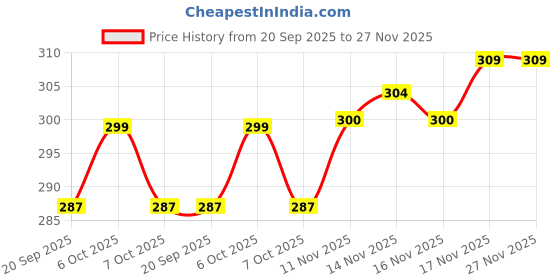 myntra.com FTX Men Pack of 2 Dri-FIT Solid Round Neck T-shirts ftx Price History Graph from 20 Sep 2025 to 27 Nov 2025