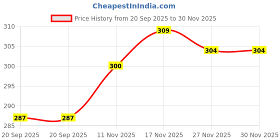 myntra.com FTX Men Pack of 2 Dri-FIT Solid Round Neck T-shirts ftx Price History Graph from 20 Sep 2025 to 30 Nov 2025