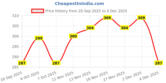 myntra.com FTX Men Pack of 2 Dri-FIT Solid Round Neck T-shirts ftx Price History Graph from 20 Sep 2025 to 4 Dec 2025