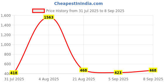 myntra.com FTX Men Pack of 2 Navy Blue & White High Neck T-shirt ftx Price History Graph from 31 Jul 2025 to 8 Sep 2025