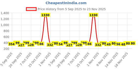 myntra.com FTX Men Pack of 3 Colourblocked Round Neck T-shirts ftx Price History Graph from 5 Sep 2025 to 23 Nov 2025