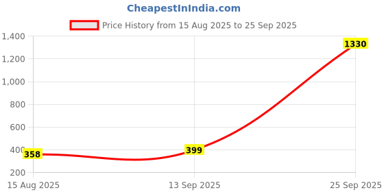 myntra.com FTX Men Pack of 3 Colourblocked Round Neck T-shirts ftx Price History Graph from 15 Aug 2025 to 25 Sep 2025