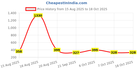 myntra.com FTX Men Pack of 3 Colourblocked Round Neck T-shirts ftx Price History Graph from 15 Aug 2025 to 18 Oct 2025