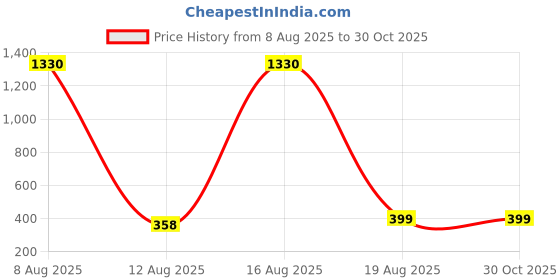 myntra.com FTX Men Pack of 3 Colourblocked Round Neck T-shirts ftx Price History Graph from 8 Aug 2025 to 30 Oct 2025