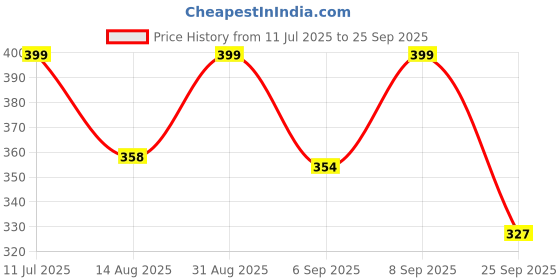 myntra.com FTX Men Pack of 3 Dri-FIT Colourblocked Round Neck T-shirts ftx Price History Graph from 11 Jul 2025 to 25 Sep 2025