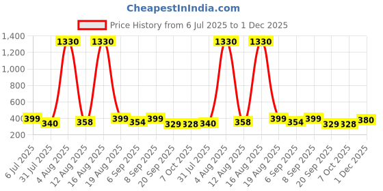 myntra.com FTX Men Pack of 3 Dri-FIT Colourblocked Round Neck T-shirts ftx Price History Graph from 6 Jul 2025 to 1 Dec 2025