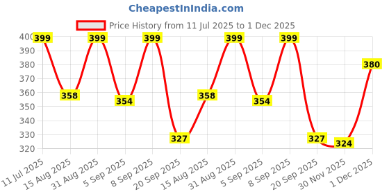 myntra.com FTX Men Pack of 3 Dri-FIT Colourblocked Round Neck T-shirts ftx Price History Graph from 11 Jul 2025 to 1 Dec 2025