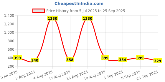 myntra.com FTX Men Pack of 3 Dri-FIT Colourblocked Round Neck T-shirts ftx Price History Graph from 5 Jul 2025 to 25 Sep 2025