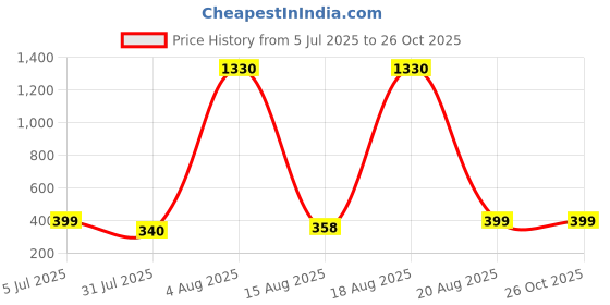 myntra.com FTX Men Pack of 3 Dri-FIT Colourblocked Round Neck T-shirts ftx Price History Graph from 5 Jul 2025 to 25 Oct 2025