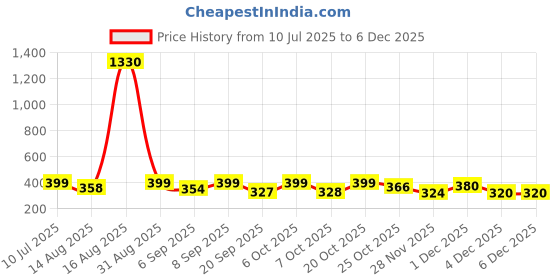 myntra.com FTX Men Pack of 3 Dri-FIT Colourblocked Round Neck T-shirts ftx Price History Graph from 10 Jul 2025 to 4 Dec 2025