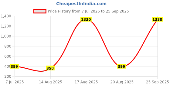 myntra.com FTX Men Pack of 3 Dri-FIT Colourblocked Round Neck T-shirts ftx Price History Graph from 7 Jul 2025 to 25 Sep 2025