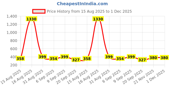 myntra.com FTX Men Pack of 3 Dri-FIT Colourblocked Round Neck T-shirts ftx Price History Graph from 15 Aug 2025 to 1 Dec 2025
