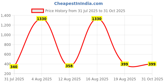 myntra.com FTX Men Pack of 3 Dri-FIT Colourblocked Round Neck T-shirts ftx Price History Graph from 31 Jul 2025 to 30 Oct 2025