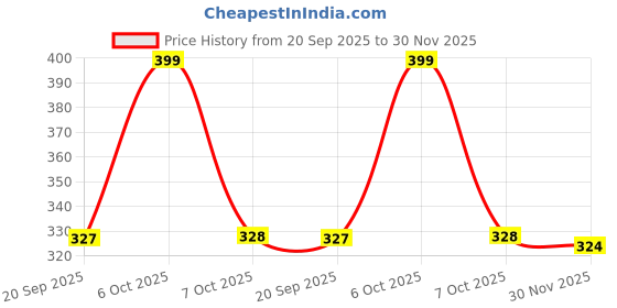 myntra.com FTX Men Pack of 3 Dri-FIT Colourblocked Round Neck T-shirts ftx Price History Graph from 20 Sep 2025 to 30 Nov 2025